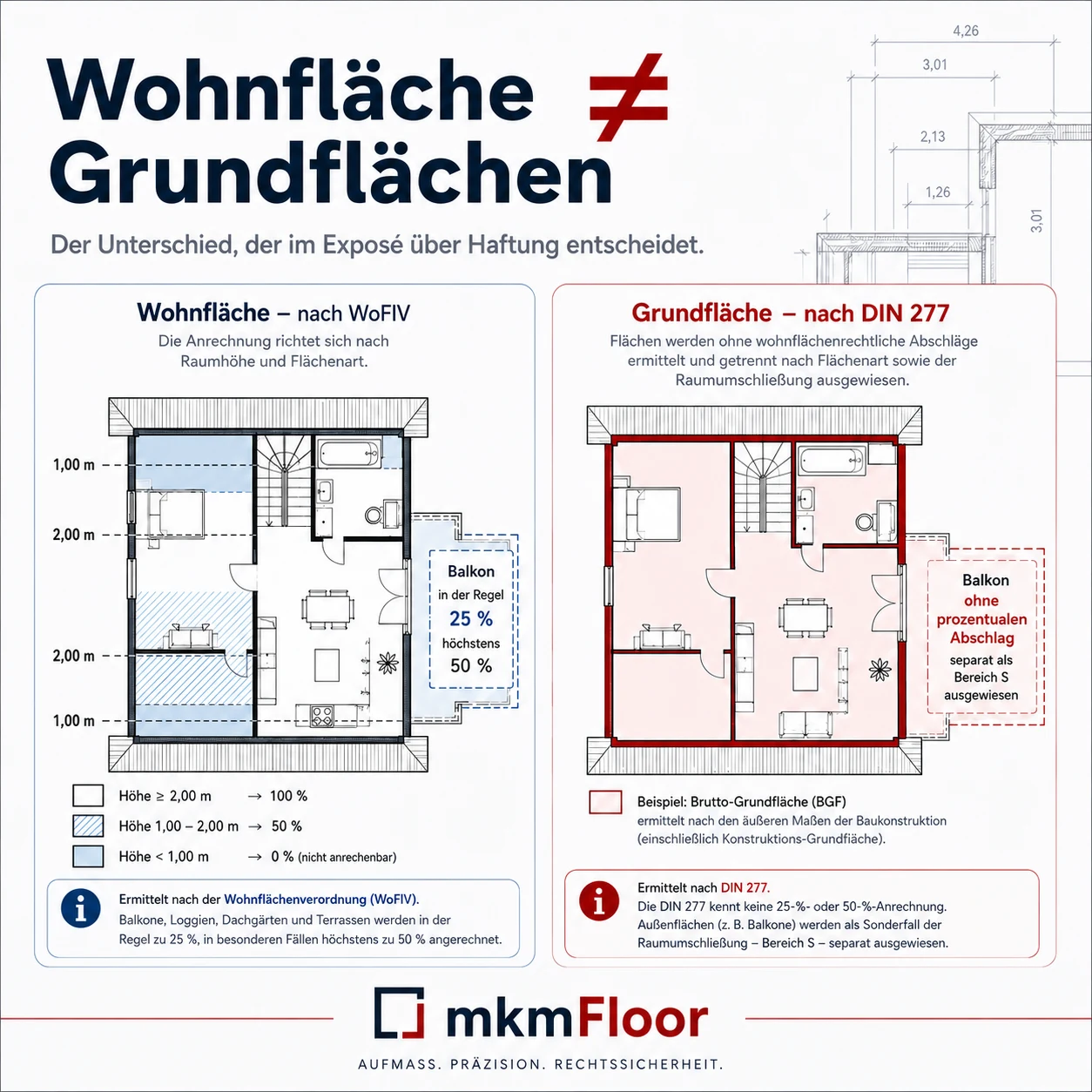 Vergleichsgrafik Wohnfläche nach WoFlV und Grundfläche nach DIN 277: Nach WoFlV werden Flächen je nach lichter Höhe voll, zur Hälfte oder gar nicht angerechnet, nach DIN 277 wird die gesamte Grundfläche innerhalb der Außenwände erfasst. Balkone rechnet die WoFlV nur anteilig an, DIN 277 weist sie als Sonderfall der Raumumschließung mit voller Fläche gesondert aus